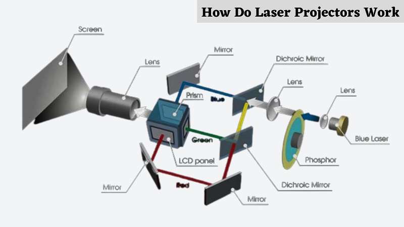 How Do Laser Projectors Work